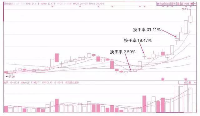 股价上涨主力资金流出原因_主力资金流出识别方法_跳空高开涨停后的走势如何