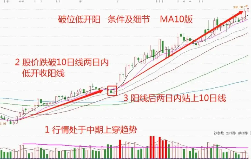跳空高开涨停后的走势如何_恐惧贪婪交易心理学_短线交易系统