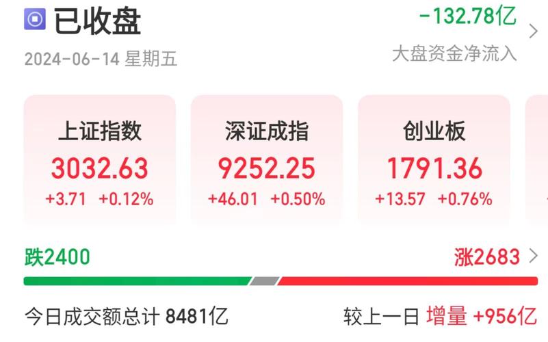 芯片股午后爆发_A股探底回升_a股市行情大盘走势图