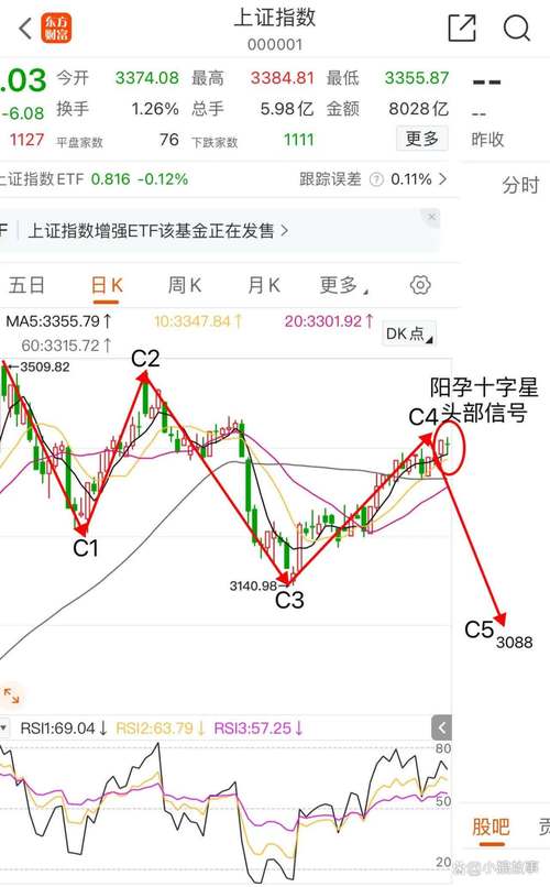 A股滞涨十字星调整_a股市行情大盘走势图_5天均线得失震荡分析