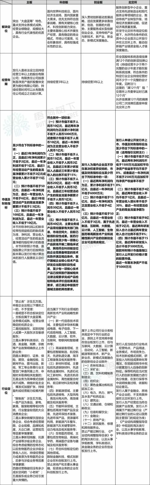 科创板注册制企业分类_主板上市板块划分_大盘股特点