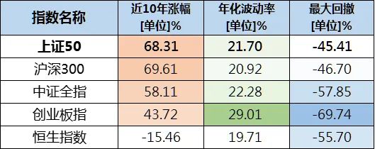 大盘蓝筹股票代码_易方达上证50增强基金_上证50指数投资机会