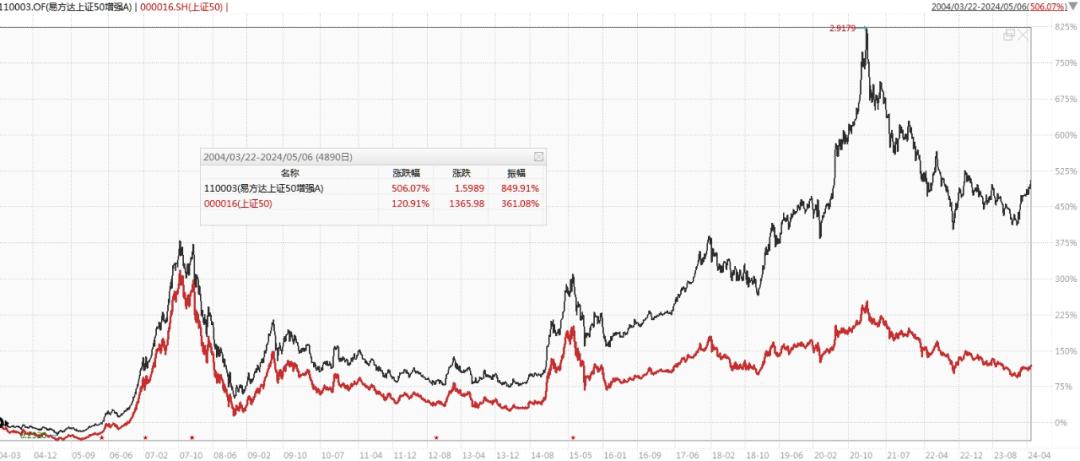 上证50指数投资机会_大盘蓝筹股票代码_易方达上证50增强基金