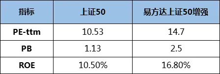 易方达上证50增强基金_大盘蓝筹股票代码_上证50指数投资机会
