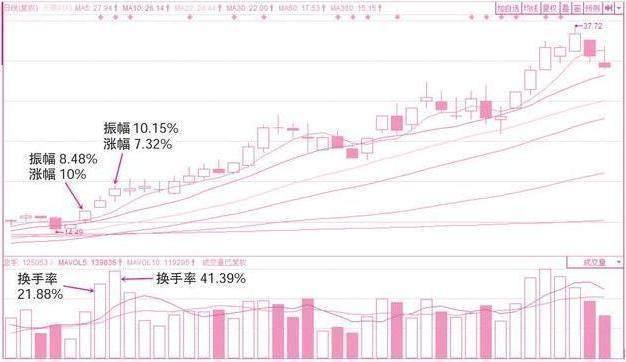 大盘股特点_换手率分析技巧_换手率计算公式