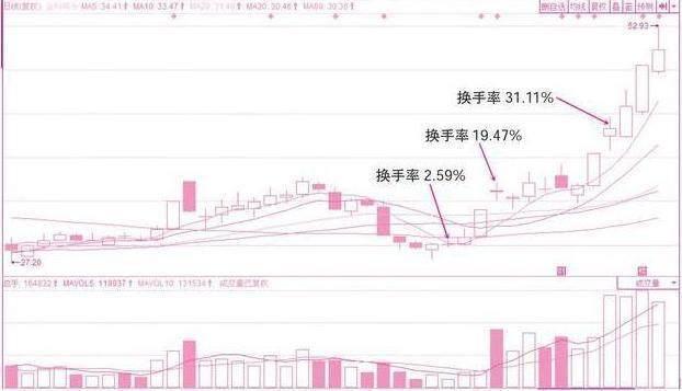 大盘股特点_换手率分析技巧_换手率计算公式