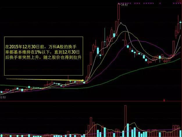 换手率分析技巧_换手率计算公式_大盘股特点