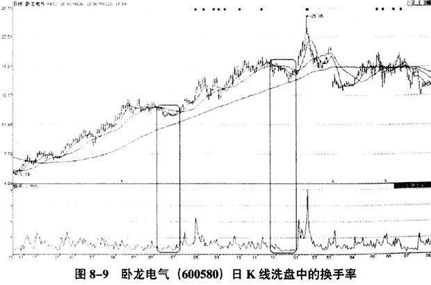 大盘股特点_换手率计算公式_换手率分析技巧