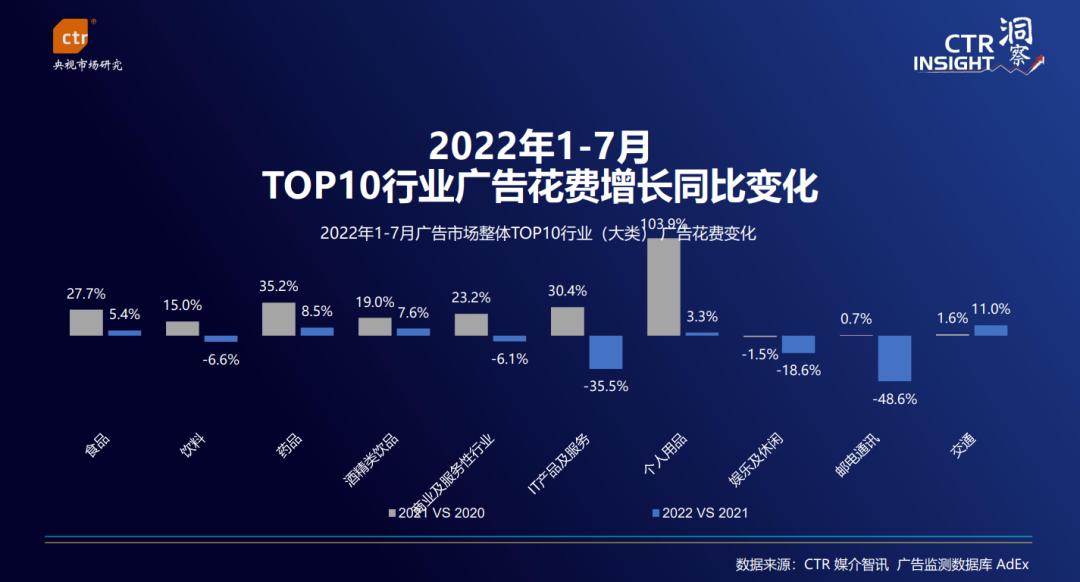 2022年市场极具挑战，广告市场下滑，品牌投放策略待变？