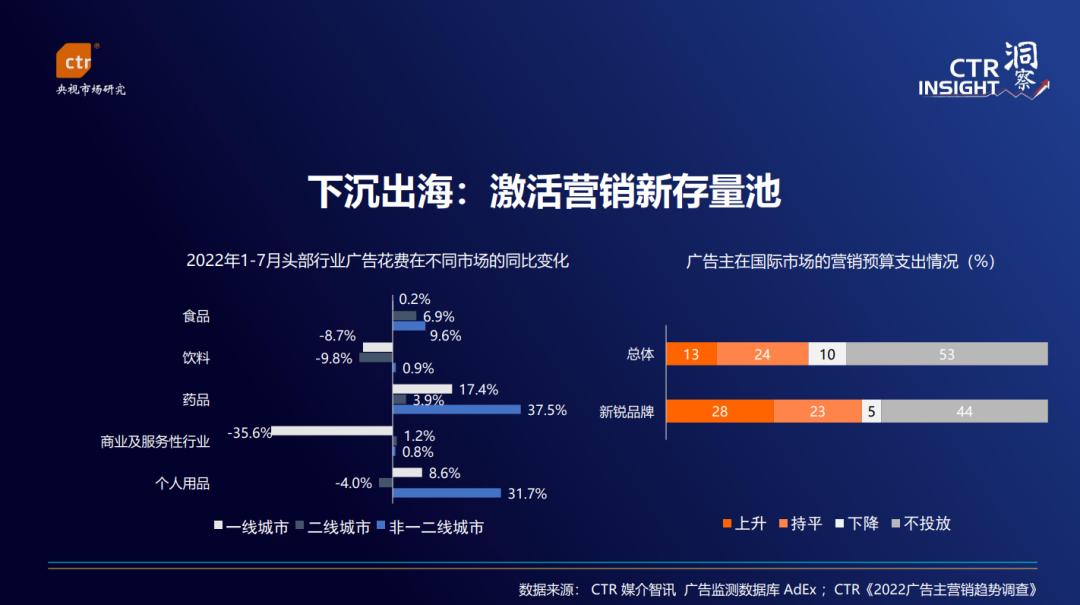 2022年广告市场趋势_生活需求型消费营销增长_微信营销趋势
