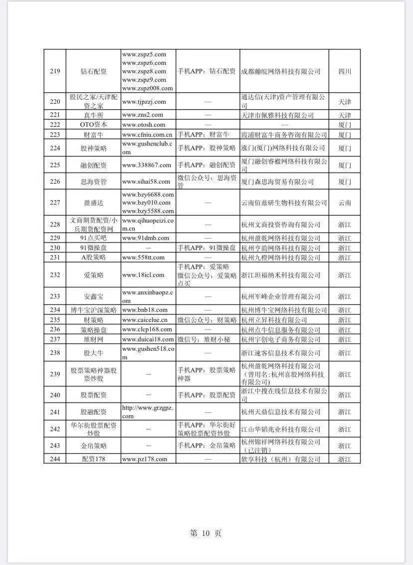 证监会曝光258家配资平台_在线配资网_非法场外配资平台名单