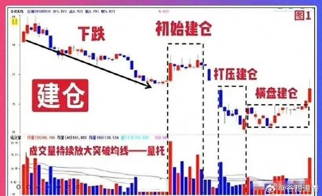 主力坐庄的四个步骤：建仓、洗盘、拉升、出货，股民必看
