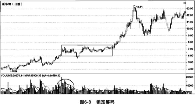 主力坐庄建仓洗盘拉升出货分析_识别主力吸筹洗盘拉升出货技巧_大盘股特点