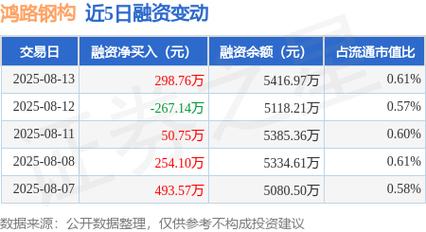 8月18日鸿路钢构股价微跌，融资融券情况如何？