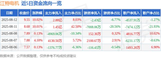 江特电机股票涨停原因_江特电机股票走势图_江特电机业绩分析