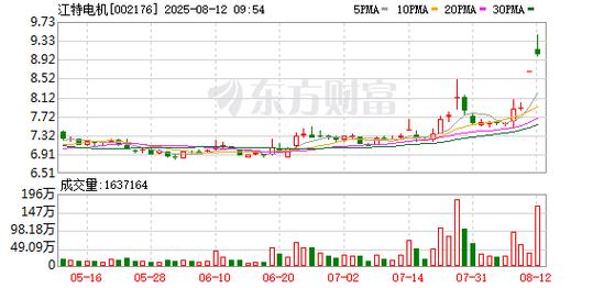 江特电机跌停！国投瑞银3只混基三季度爆买跻身股东榜？