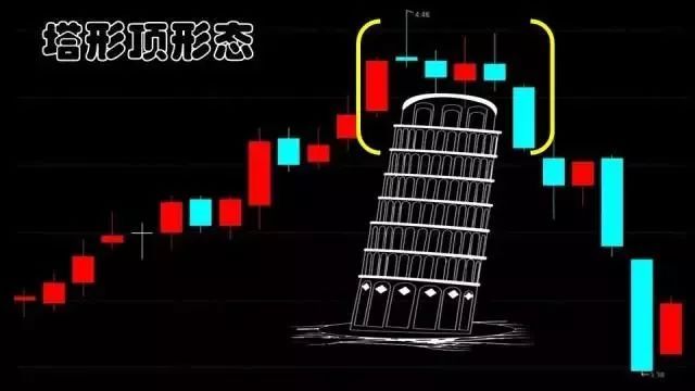 高位阳线避雷针_塔形顶卖出信号_塔形顶K线形态
