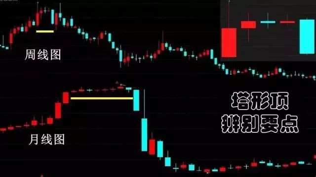 塔形顶卖出信号_塔形顶K线形态_高位阳线避雷针