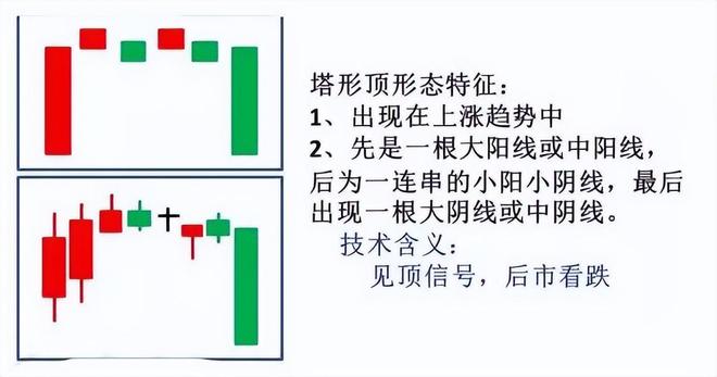 塔形顶K线形态_塔形顶卖出信号_高位阳线避雷针