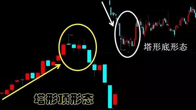 塔形顶卖出信号_高位阳线避雷针_塔形顶K线形态