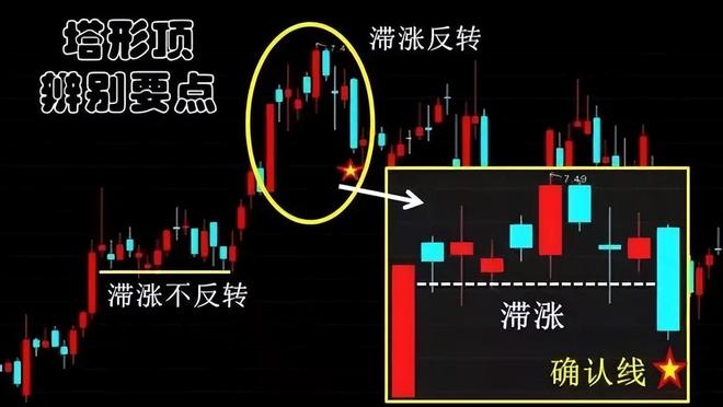 塔形顶卖出信号_高位阳线避雷针_塔形顶K线形态