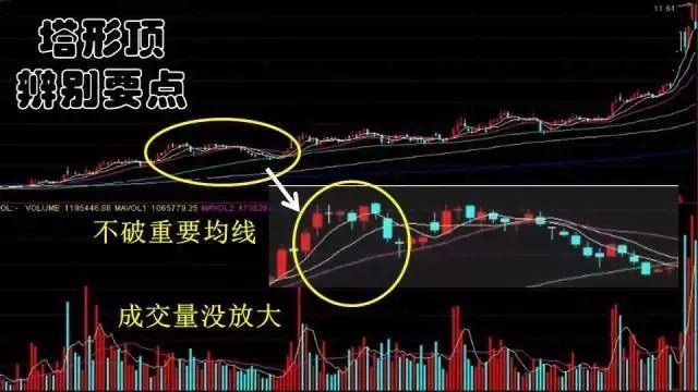 塔形顶K线形态_塔形顶卖出信号_高位阳线避雷针