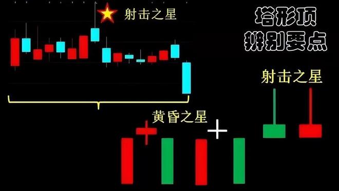 高位阳线避雷针_塔形顶K线形态_塔形顶卖出信号