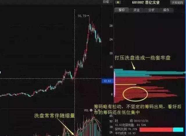 庄家出货K线形态分析_庄家吸筹筹码分布识别_高位阳线避雷针