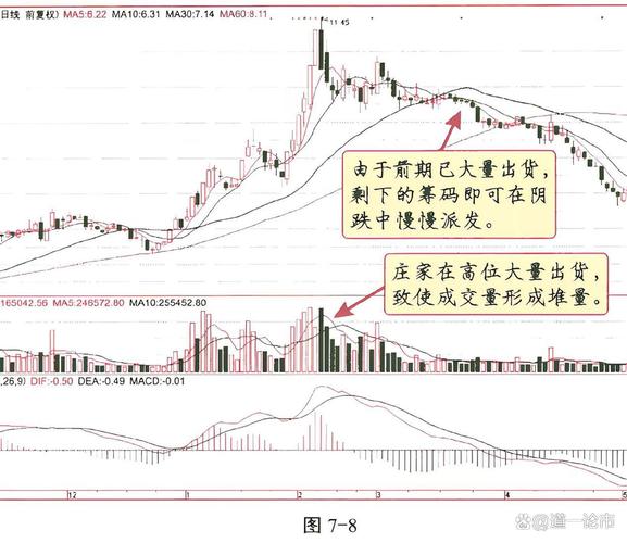 高位阳线避雷针_庄家出货K线形态分析_庄家吸筹筹码分布识别