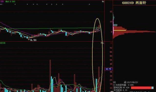高位阳线避雷针_庄家吸筹筹码分布识别_庄家出货K线形态分析