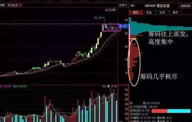 庄家吸筹筹码分布识别_庄家出货K线形态分析_高位阳线避雷针
