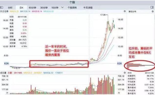 庄家吸筹筹码分布识别_庄家出货K线形态分析_高位阳线避雷针