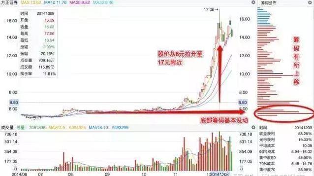 高位阳线避雷针_庄家吸筹筹码分布识别_庄家出货K线形态分析