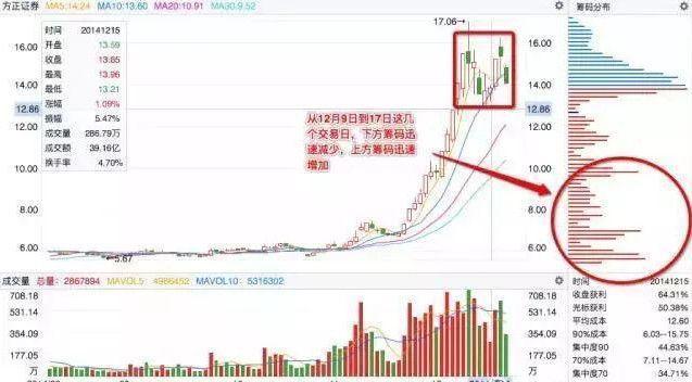 庄家出货K线形态分析_高位阳线避雷针_庄家吸筹筹码分布识别