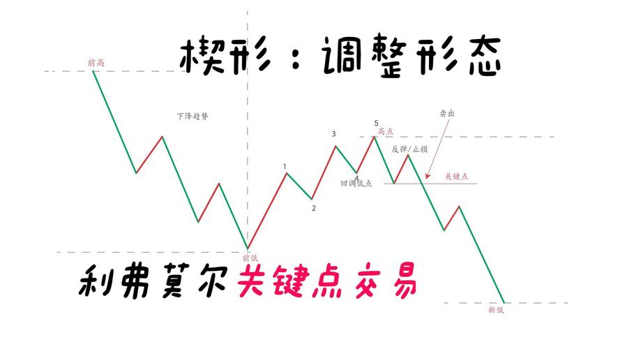 外汇形态交易法_趋势交易法下载_头肩顶底交易策略