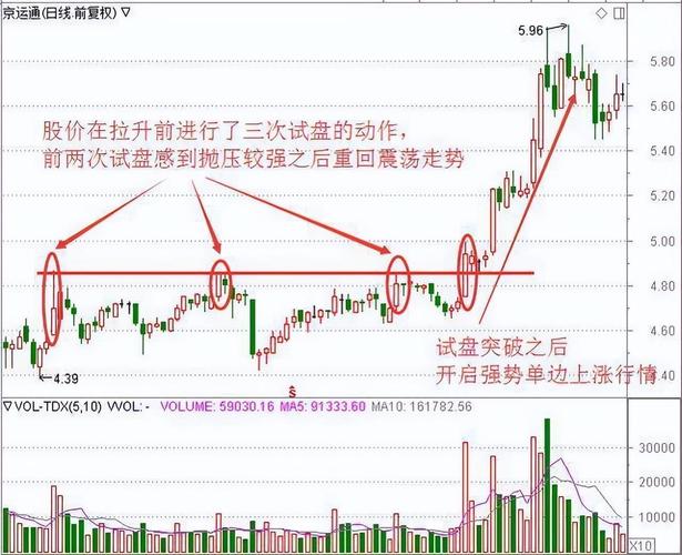 主力试盘战法_长上影线识别_阳线上影线长下影线短