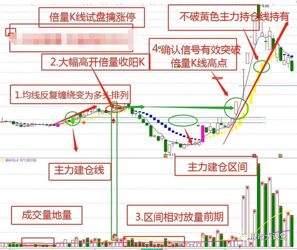 阳线上影线长下影线短_主力试盘战法_长上影线识别