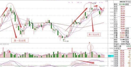 长上影线识别_主力试盘战法_阳线上影线长下影线短