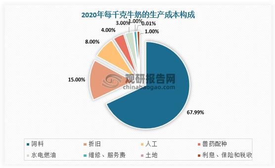 中国奶牛养殖行业产量、需求及进出口情况分析与预测