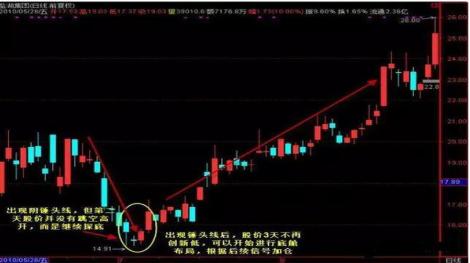 阳线上影线长下影线短_K线图阳线阴线基础知识_K线图十字线双鸦跳空光头光脚阴线解析