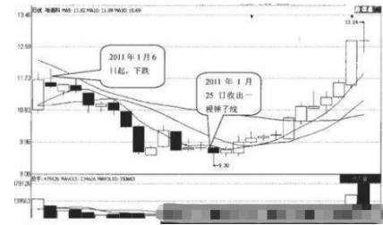 K线图阳线阴线基础知识_阳线上影线长下影线短_K线图十字线双鸦跳空光头光脚阴线解析