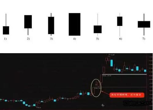 阳线上影线长下影线短_K线图阳线阴线基础知识_K线图十字线双鸦跳空光头光脚阴线解析