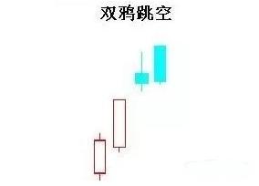 K线图十字线双鸦跳空光头光脚阴线解析_K线图阳线阴线基础知识_阳线上影线长下影线短
