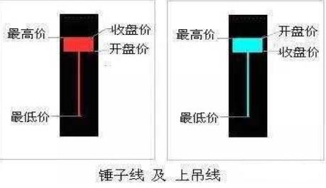 阳线上影线长下影线短_K线图十字线双鸦跳空光头光脚阴线解析_K线图阳线阴线基础知识