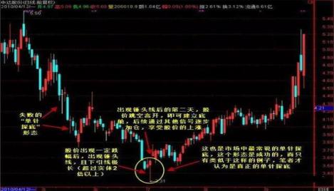 阳线上影线长下影线短_K线图阳线阴线基础知识_K线图十字线双鸦跳空光头光脚阴线解析