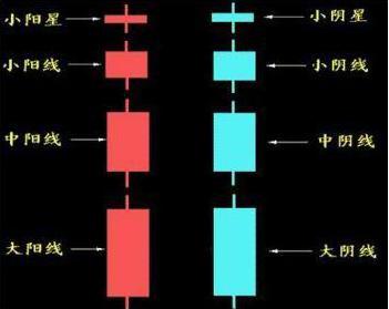 K线组合图谱解读_K线图分析_阳线上影线长下影线短