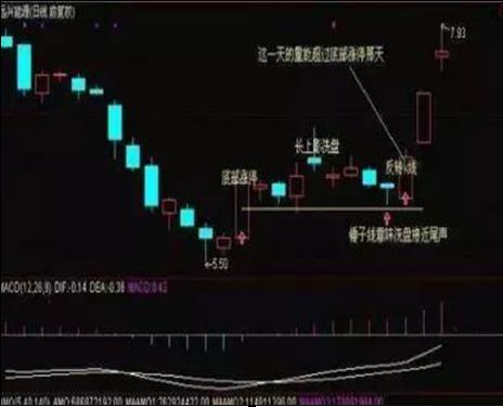 K线图分析_K线组合图谱解读_阳线上影线长下影线短