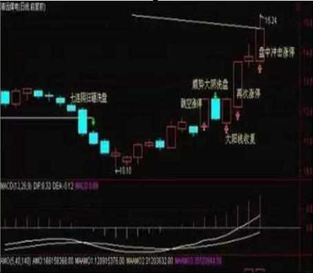 K线组合图谱解读_K线图分析_阳线上影线长下影线短