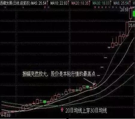阳线上影线长下影线短_K线图分析_K线组合图谱解读