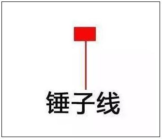 阳线上影线长下影线短_K线图分析_K线组合图谱解读